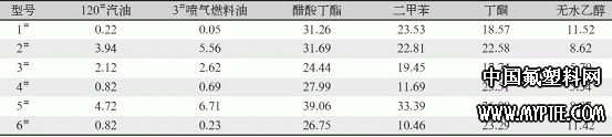 表1FEVE氟碳涂膜耐溶劑性能比較%